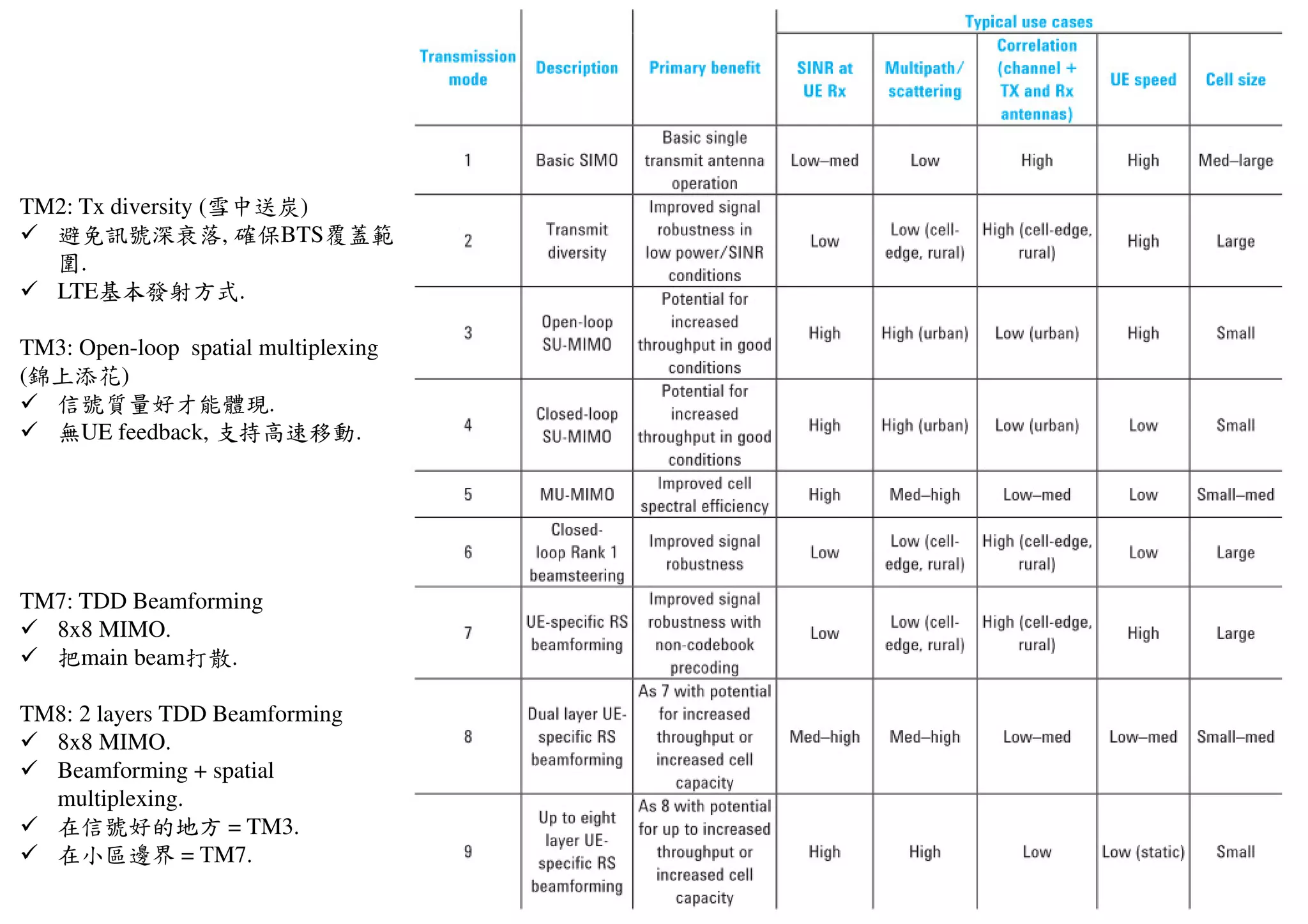 TM2: Tx diversity (雪中送炭)
避免訊號深衰落, 確保BTS覆蓋範
圍.
LTE基本發射方式.
TM3: Open-loop spatial multiplexing
(錦上添花)
信號質量好才能體現.
無UE feedback, 支持高速移動.
TM7: TDD Beamforming
8x8 MIMO.
把main beam打散.
TM8: 2 layers TDD Beamforming
8x8 MIMO.
Beamforming + spatial
multiplexing.
在信號好的地方 = TM3.
在小區邊界 = TM7.
 