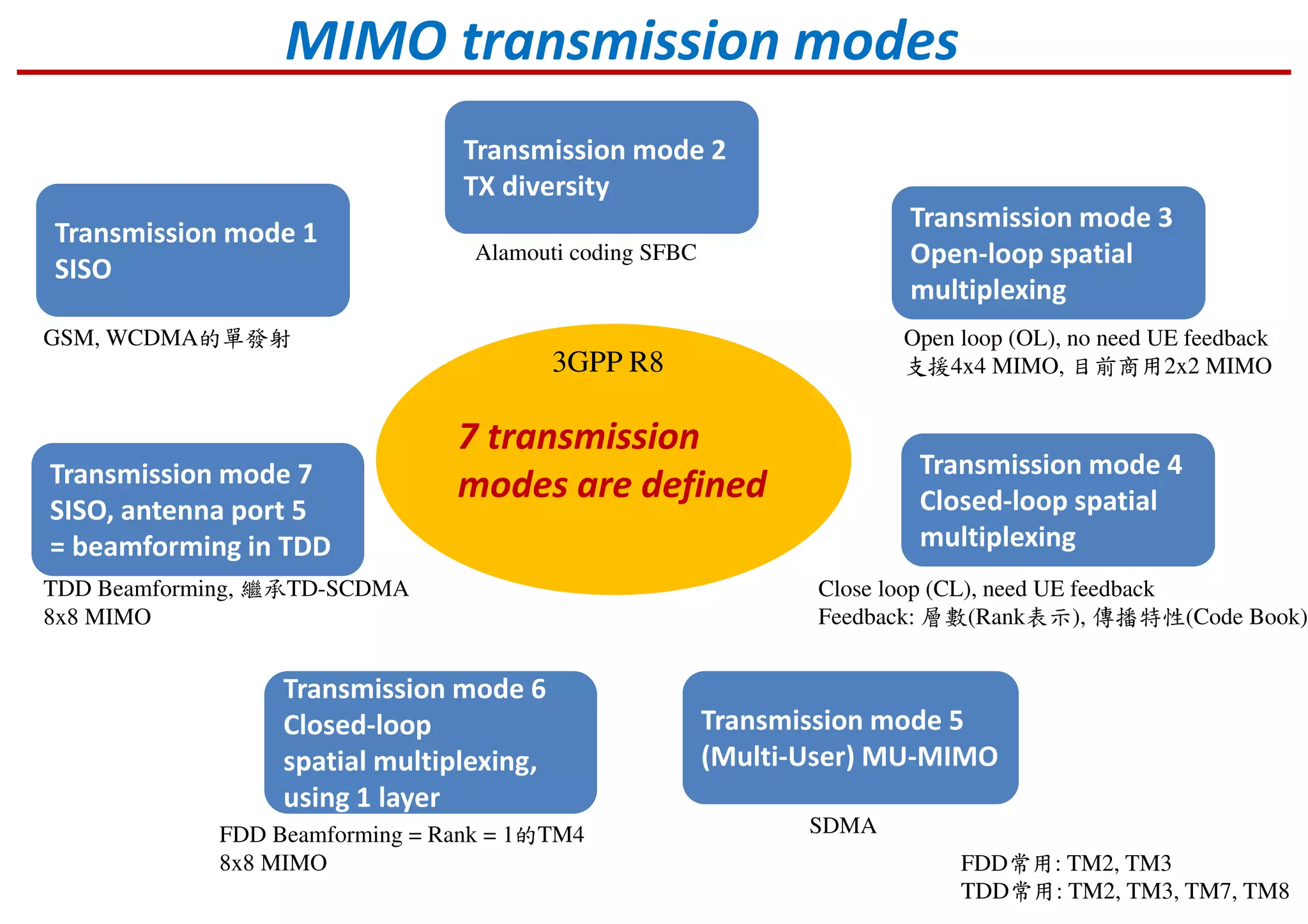 MIMO transmission modes
7 transmission
modes are defined
Transmission mode 1
SISO
Transmission mode 2
TX diversity
Transmission mode 3
Open-loop spatial
multiplexing
Transmission mode 4
Closed-loop spatial
multiplexing
Transmission mode 5
(Multi-User) MU-MIMO
Transmission mode 6
Closed-loop
spatial multiplexing,
using 1 layer
Transmission mode 7
SISO, antenna port 5
= beamforming in TDD
GSM, WCDMA的單發射
Alamouti coding SFBC
Open loop (OL), no need UE feedback
支援4x4 MIMO, 目前商用2x2 MIMO
Close loop (CL), need UE feedback
Feedback: 層數(Rank表示), 傳播特性(Code Book)
SDMAFDD Beamforming = Rank = 1的TM4
8x8 MIMO
TDD Beamforming, 繼承TD-SCDMA
8x8 MIMO
FDD常用: TM2, TM3
TDD常用: TM2, TM3, TM7, TM8
3GPP R8
 