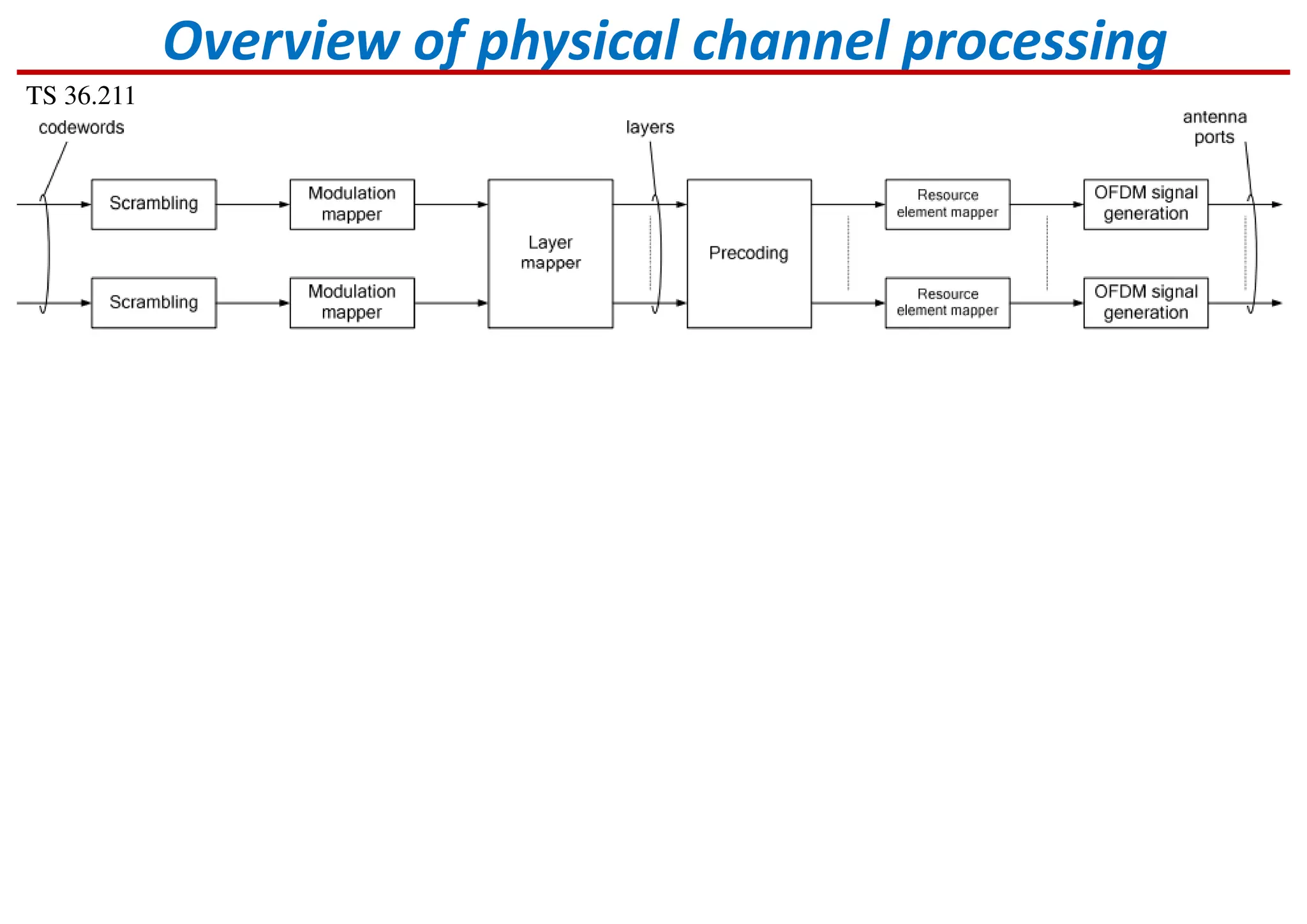 Overview of physical channel processing
TS 36.211
 