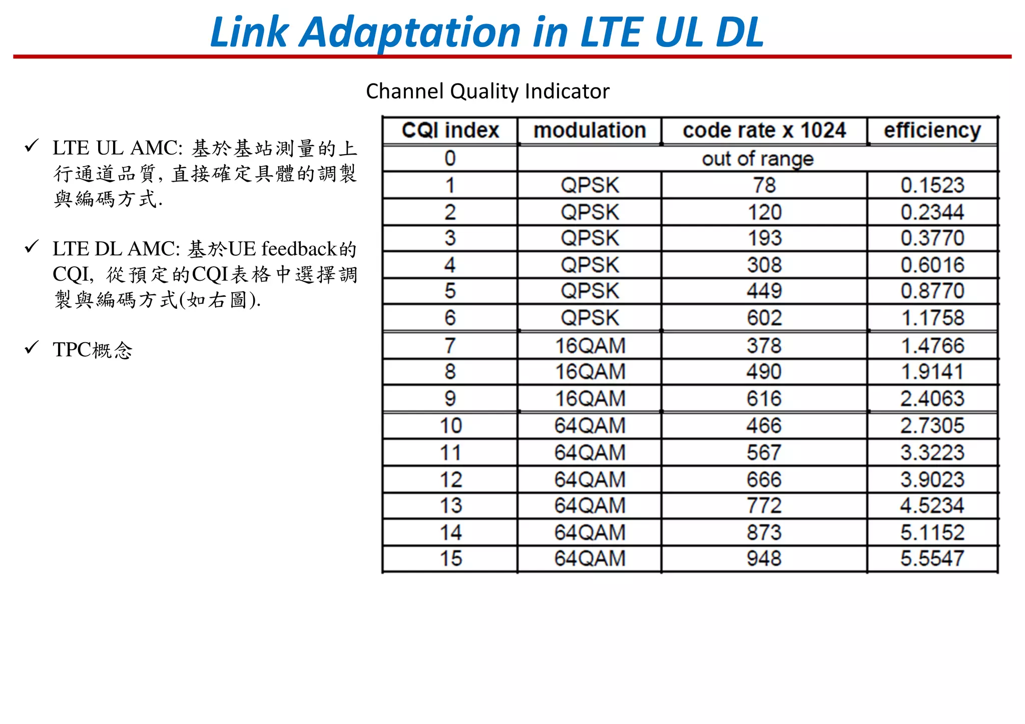 Link Adaptation in LTE UL DL
Channel Quality Indicator
LTE UL AMC: 基於基站測量的上
行通道品質, 直接確定具體的調製
與編碼方式.
LTE DL AMC: 基於UE feedback的
CQI, 從預定的CQI表格中選擇調
製與編碼方式(如右圖).
TPC概念
 
