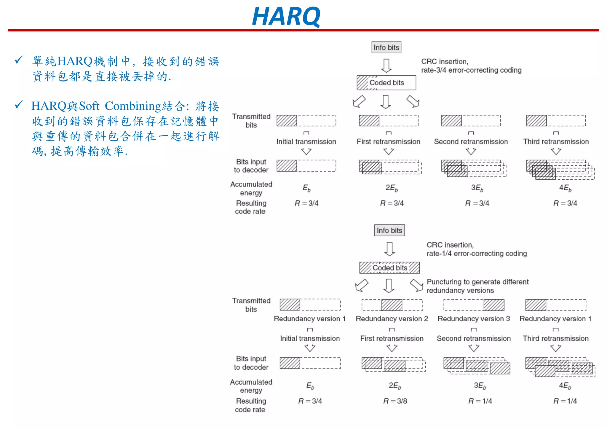 HARQ
單純HARQ機制中, 接收到的錯誤
資料包都是直接被丟掉的.
HARQ與Soft Combining結合: 將接
收到的錯誤資料包保存在記憶體中
與重傳的資料包合併在一起進行解
碼, 提高傳輸效率.
 