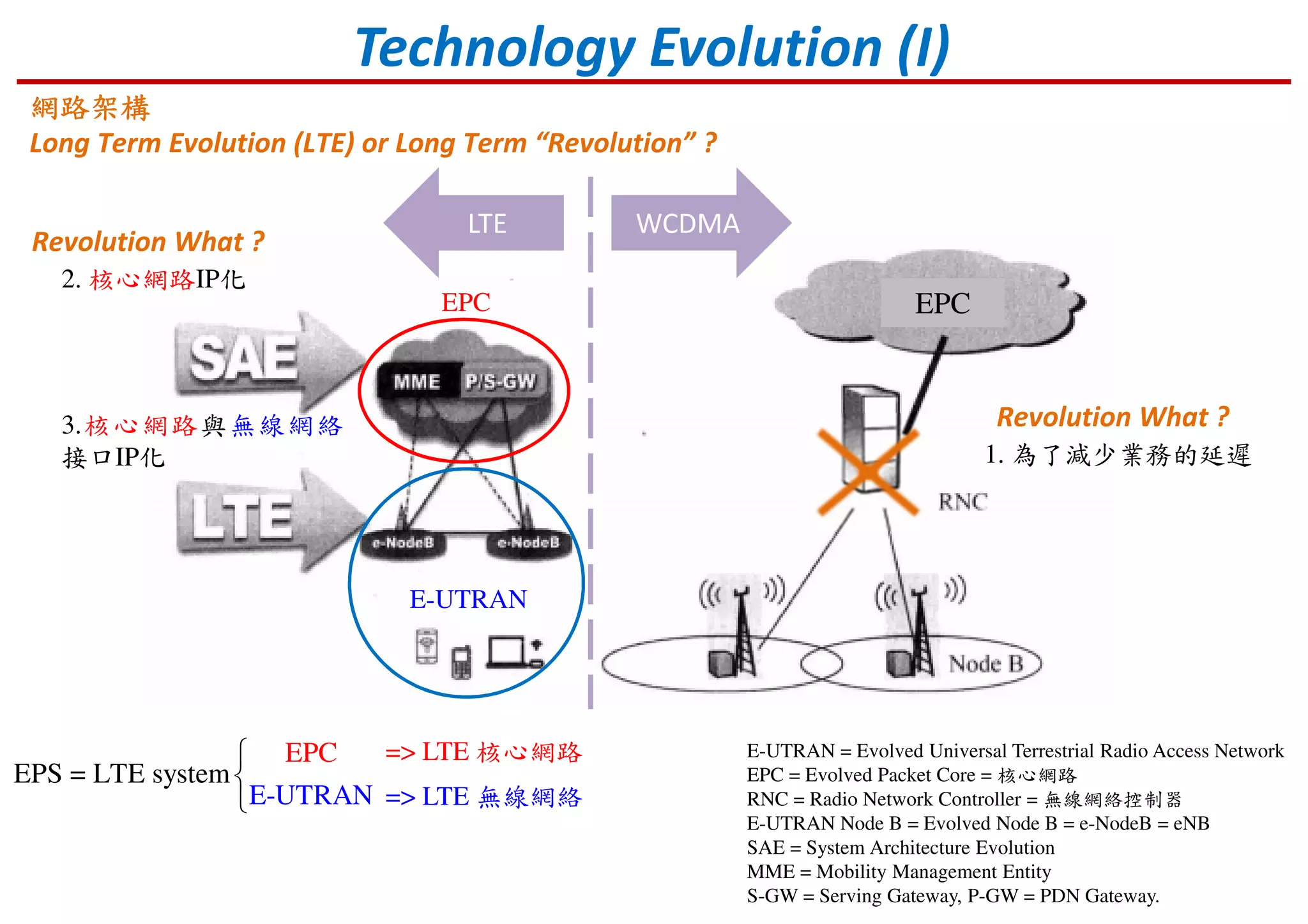 Technology Evolution (I)
網路架構網路架構網路架構網路架構
Long Term Evolution (LTE) or Long Term “Revolution” ?
EPC
E-UTRAN = Evolved Universal Terrestrial Radio Access Network
EPC = Evolved Packet Core = 核心網路
RNC = Radio Network Controller = 無線網絡控制器
E-UTRAN Node B = Evolved Node B = e-NodeB = eNB
SAE = System Architecture Evolution
MME = Mobility Management Entity
S-GW = Serving Gateway, P-GW = PDN Gateway.
WCDMALTE
EPS = LTE syste
E-UTRA
E
m
PC
N



=> LTE 核心網路
=> LTE 無線網絡
Revolution What ?
EPC
E-UTRAN
1. 為了減少業務的延遲
Revolution What ?
2. 核心網路IP化
3.核心網路與無線網絡
接口IP化
 