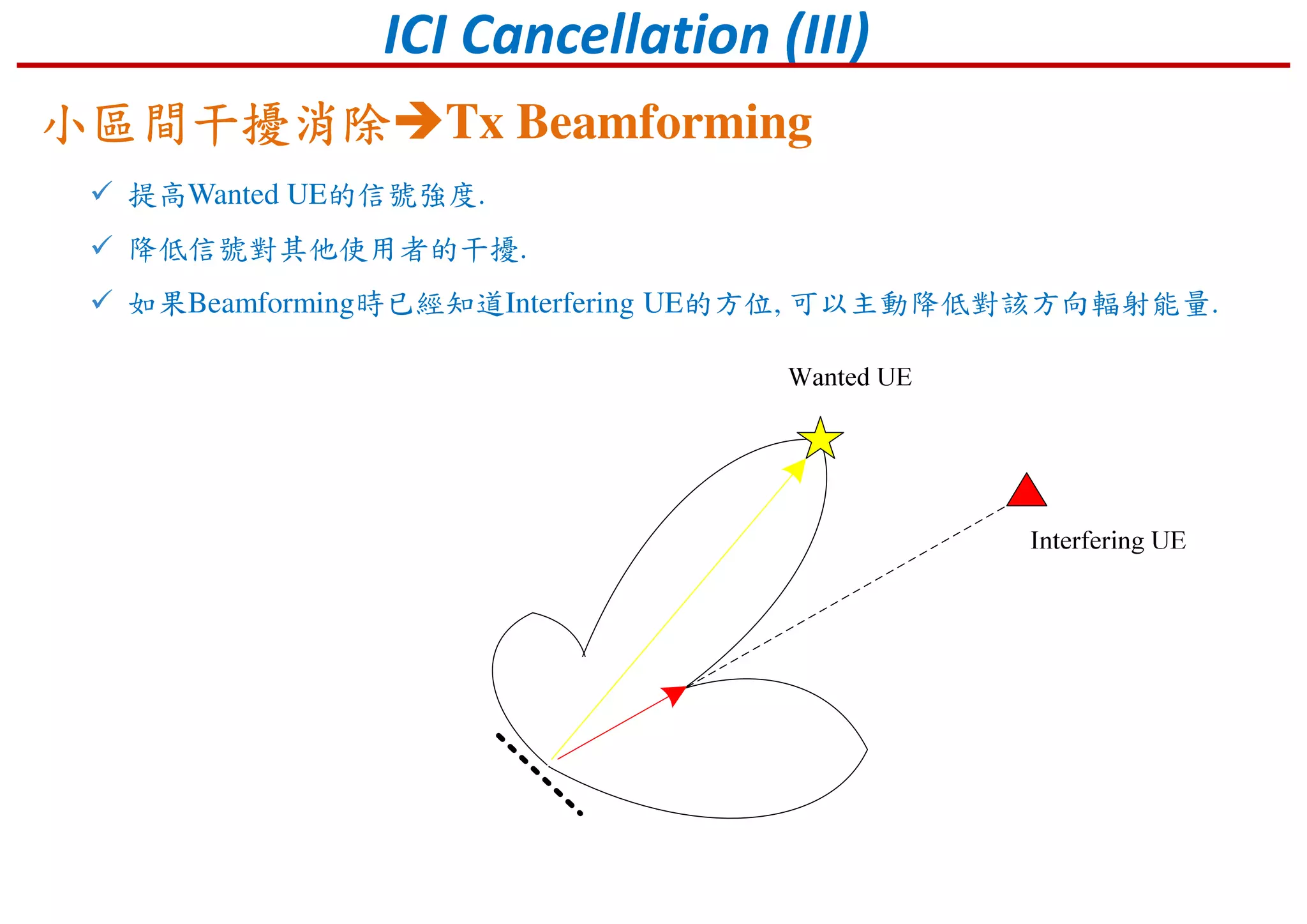 ICI Cancellation (III)
提高Wanted UE的信號強度.
降低信號對其他使用者的干擾.
如果Beamforming時已經知道Interfering UE的方位, 可以主動降低對該方向輻射能量.
小區間干擾消除小區間干擾消除小區間干擾消除小區間干擾消除 Tx Beamforming
 