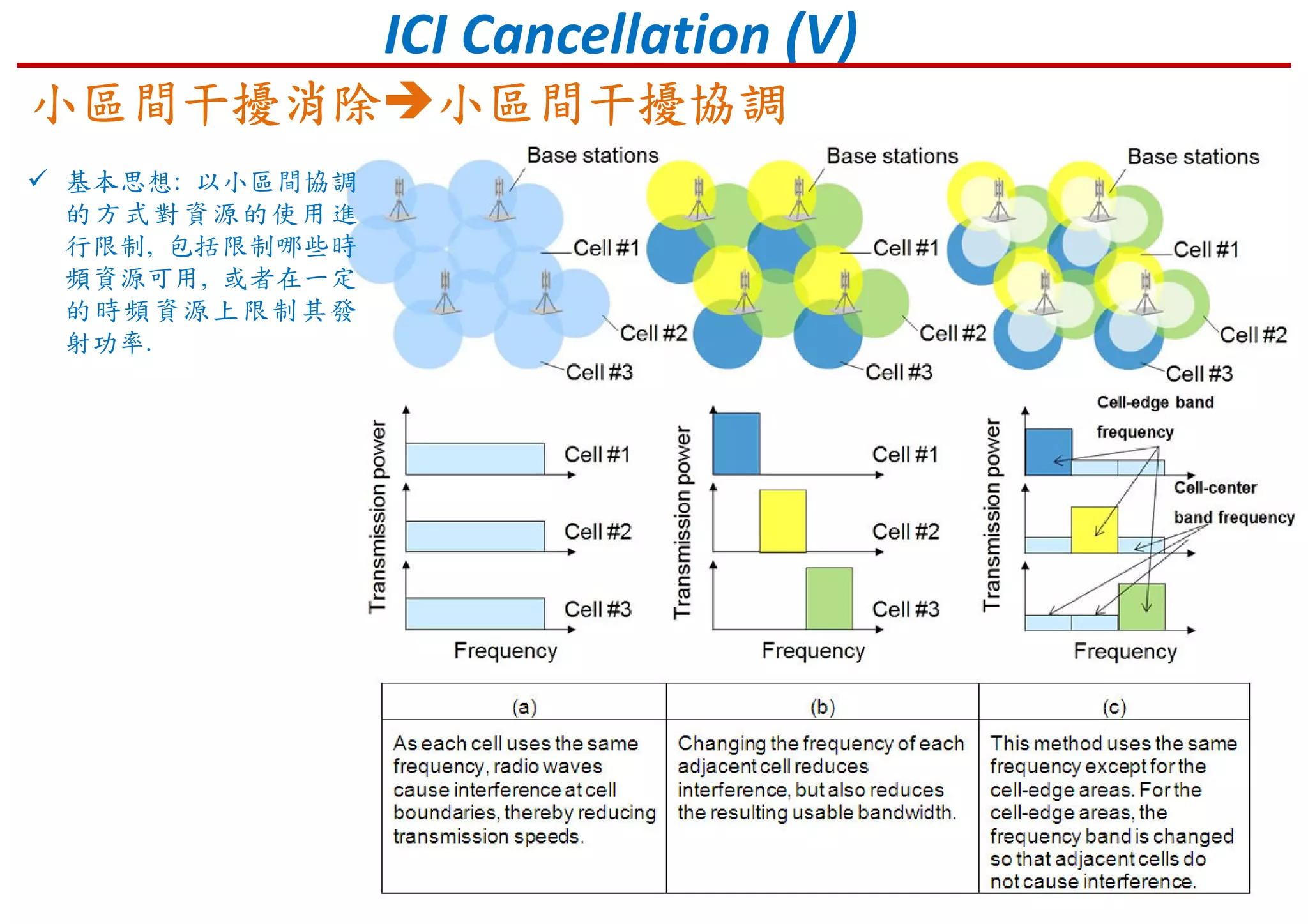 ICI Cancellation (V)
小區間干擾消除小區間干擾消除小區間干擾消除小區間干擾消除 小區間干擾協調小區間干擾協調小區間干擾協調小區間干擾協調
基本思想: 以小區間協調
的方式對資源的使用進
行限制, 包括限制哪些時
頻資源可用, 或者在一定
的時頻資源上限制其發
射功率.
 