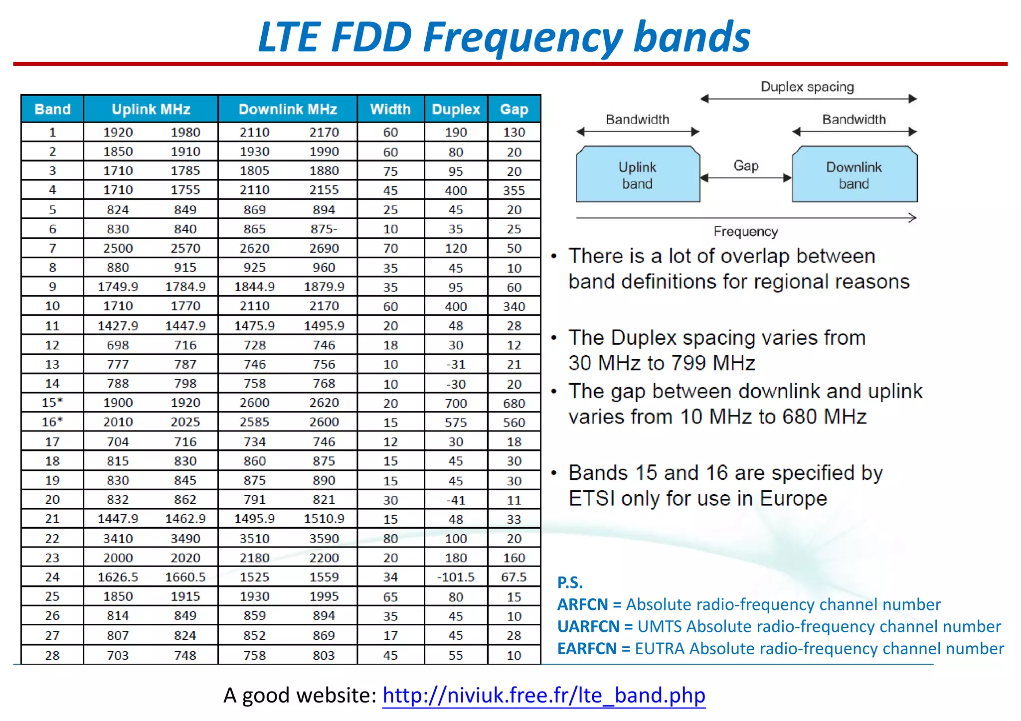 LTE FDD Frequency bands
P.S.
ARFCN = Absolute radio-frequency channel number
UARFCN = UMTS Absolute radio-frequency channel number
EARFCN = EUTRA Absolute radio-frequency channel number
A good website: http://niviuk.free.fr/lte_band.php
 