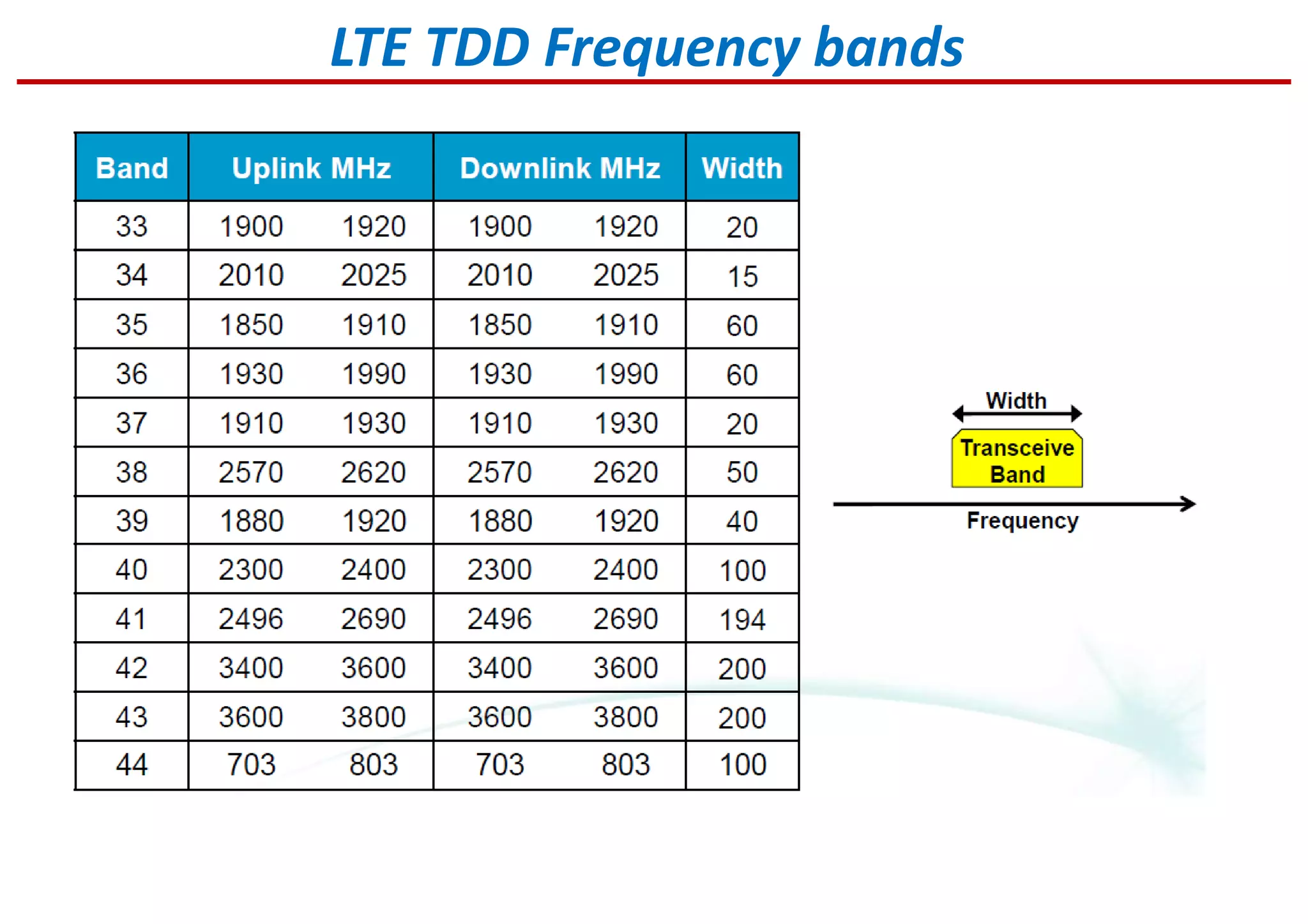 LTE TDD Frequency bands
 