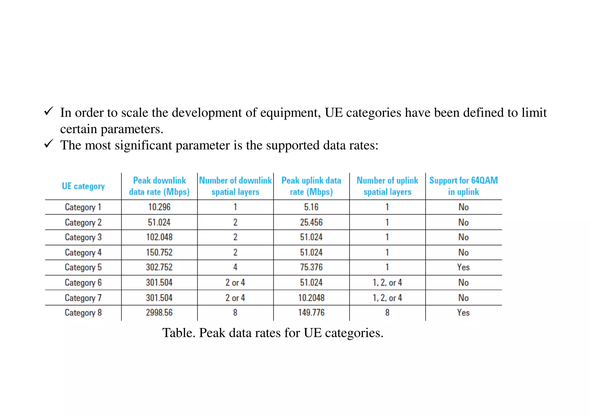 Table. Peak data rates for UE categories.
In order to scale the development of equipment, UE categories have been defined to limit
certain parameters.
The most significant parameter is the supported data rates:
 