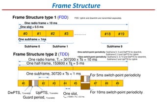 Frame Structure type 1 (FDD) FDD: Uplink and downlink are transmitted separately
#0 #2 #3 #18#1 ………. #19
One subframe = 1ms
One slot = 0.5 ms
One radio frame = 10 ms
Subframe 0 Subframe 1 Subframe 9
Frame Structure type 2 (TDD)
DwPTS, T(variable)
One radio frame, Tf = 307200 x Ts = 10 ms
One half-frame, 153600 x Ts = 5 ms
#0 #2 #3 #4 #5
One subframe, 30720 x Ts = 1 ms
Guard period, T(variable)
UpPTS, Ｔ(variable)
•5ms switch-point periodicity: Subframe 0, 5 and DwPTS for downlink,
Subframe 2, 5 and UpPTS for Uplink
•10ms switch-point periodicity: Subframe 0, 5,7-9 and DwPTS for downlink,
Subframe 2 and UpPTS for Uplink
One slot,
Tslot =15360 x Ts = 0.5 ms
#7 #8 #9
For 5ms switch-point periodicity
For 10ms switch-point periodicity
Frame Structure
 