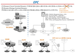 EPC
CS Domain (Circuit Switched Domain): CS業務(電路交換)=>獨佔資源=>語音業務=>打電話=>資源利用率低.
PS Domain (Package Switched Domain):
PS業務(分組交換)=>IP=>上網=>業務訊息用數據包乘載=>傳輸通道共享=>利用率高.
MME = Mobility Management Entity = 班長
SGW = Serving GateWay = 業務流接口
PGW = PDN GateWay = PDN(Internet)接口
HSS = Home Subscribers Server = 儲存用戶信息
PCRF = Policy and Charging Rules Function = QoS頻寬管理
LTE不想要!!
革除CS Domain
不過CS業務仍存在LTE中
IP網路網路網路網路PS Domain
CS Domain
無線無線無線無線網路網路網路網路
WCDMA LTE
MME SGW PGW
EPC的宏大目標的宏大目標的宏大目標的宏大目標 承先啟後承先啟後承先啟後承先啟後
 