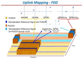PUSCH
Zadoff-Chu
PUSCH ≥ 3RB
QPSK
PUSCH < 3RB
or PUCCH
Demodulation Reference Signal (for PUSCH)
PUCCH
Demodulation Reference Signal
for PUCCH format 1a/1b
64QAM QPSK BPSK(1a) QPSK(1b)16QAM
Uplink Mapping - FDD
 
