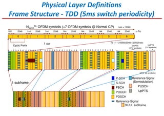 Downlink
P-SCH
S-SCH
PBCH
PDCCH
PDSCH
Reference Signal
DL/UL subframe
Uplink
Reference Signal
(Demodulation)
PUSCH
UpPTS
Physical Layer Definitions
Frame Structure - TDD (5ms switch periodicity)
10 2 3 4 5 6 10 2 3 4 5 6 10 2 3 4 5 6 10 2 3 4 5 6 10 2 3 4 5 6 10 2 3 4 5 6
DwPTS
(3-12 symbols)
UpPTS
(1-2 symbols)
Nsymb
DL OFDM symbols (=7 OFDM symbols @ Normal CP)
Cyclic Prefix
160 2048 144 2048 144 2048 144 2048 144 2048 144 2048 144 2048 (x Ts)
1slot = 15360
0 1 2 3 4 5 6
Ts = 1 / (15000x2048)=32.552nsec
1 slot
1 subframe
GP(1-10 symbols)
 