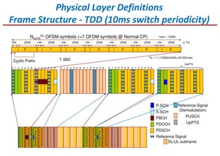 Downlink
P-SCH
S-SCH
PBCH
PDCCH
PDSCH
Reference Signal
Physical Layer Definitions
Frame Structure - TDD (10ms switch periodicity)
10 2 3 4 5 6 10 2 3 4 5 6 10 2 3 4 5 6 10 2 3 4 5 6 10 2 3 4 5 6 10 2 3 4 5 6
DwPTS
Nsymb
DL OFDM symbols (=7 OFDM symbols @ Normal CP)
Cyclic Prefix
160 2048 144 2048 144 2048 144 2048 144 2048 144 2048 144 2048 (x Ts)
1slot = 15360
0 1 2 3 4 5 6
Ts = 1 / (15000x2048)=32.552nsec
1 slot
DL/UL subframe
Uplink
Reference Signal
(Demodulation)
PUSCH
UpPTS
 