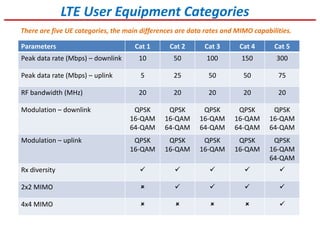 LTE User Equipment Categories
There are five UE categories, the main differences are data rates and MIMO capabilities.
Parameters Cat 1 Cat 2 Cat 3 Cat 4 Cat 5
Peak data rate (Mbps) – downlink 10 50 100 150 300
Peak data rate (Mbps) – uplink 5 25 50 50 75
RF bandwidth (MHz) 20 20 20 20 20
Modulation – downlink QPSK
16-QAM
64-QAM
QPSK
16-QAM
64-QAM
QPSK
16-QAM
64-QAM
QPSK
16-QAM
64-QAM
QPSK
16-QAM
64-QAM
Modulation – uplink QPSK
16-QAM
QPSK
16-QAM
QPSK
16-QAM
QPSK
16-QAM
QPSK
16-QAM
64-QAM
Rx diversity
2x2 MIMO
4x4 MIMO
 