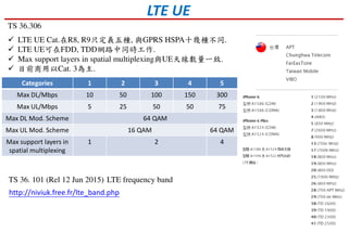 LTE UE
Categories 1 2 3 4 5
Max DL/Mbps 10 50 100 150 300
Max UL/Mbps 5 25 50 50 75
Max DL Mod. Scheme 64 QAM
Max UL Mod. Scheme 16 QAM 64 QAM
Max support layers in
spatial multiplexing
1 2 4
TS 36.306
LTE UE Cat.在R8, R9只定義五種, 與GPRS HSPA十幾種不同.
LTE UE可在FDD, TDD網路中同時工作.
Max support layers in spatial multiplexing與UE天線數量一致.
目前商用以Cat. 3為主.
LTE frequency bandTS 36. 101 (Rel 12 Jun 2015)
http://niviuk.free.fr/lte_band.php
 