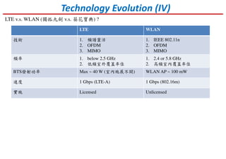 Technology Evolution (IV)
LTE WLAN
技術 1. 頻譜靈活
2. OFDM
3. MIMO
1. IEEE 802.11n
2. OFDM
3. MIMO
頻率 1. below 2.5 GHz
2. 低頻室外覆蓋率佳
1. 2.4 or 5.8 GHz
2. 高頻室內覆蓋率佳
BTS發射功率 Max ~ 40 W (室內施展不開) WLAN AP ~ 100 mW
速度 1 Gbps (LTE-A) 1 Gbps (802.16m)
實施 Licensed Unlicensed
LTE v.s. WLAN (獨孤九劍 v.s. 葵花寶典) ?
 
