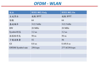 版本版本版本版本 IEEE 802.11a/g IEEE 802.11n
生成算法 複數 IFFT 複數 IFFT
階數 64 64
基波頻率 312.5 kHz 312.5 kHz
BW 20 MHz 20 MHz
Symbol時長 3.2 us 3.2 us
採樣點時長 50 ns 50 ns
子載波數量 52 56
GI 0.8 us 0.4/0.8 us
OFDM Symbol rate 250 ksps 277.8/250 ksps
OFDM - WLAN
 