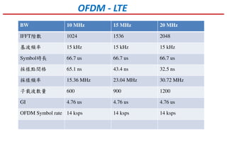 OFDM - LTE
BW 10 MHz 15 MHz 20 MHz
IFFT階數 1024 1536 2048
基波頻率 15 kHz 15 kHz 15 kHz
Symbol時長 66.7 us 66.7 us 66.7 us
採樣點間格 65.1 ns 43.4 ns 32.5 ns
採樣頻率 15.36 MHz 23.04 MHz 30.72 MHz
子載波數量 600 900 1200
GI 4.76 us 4.76 us 4.76 us
OFDM Symbol rate 14 ksps 14 ksps 14 ksps
 