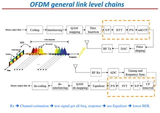 OFDM general link level chains
Rx Channel estimation test signal get all freq. response use Equalizer lower BER.
 