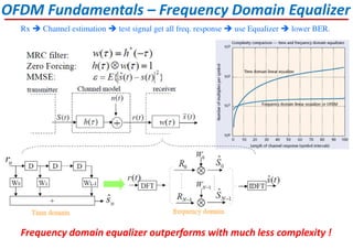 OFDM Fundamentals – Frequency Domain Equalizer
Frequency domain equalizer outperforms with much less complexity !
Rx Channel estimation test signal get all freq. response use Equalizer lower BER.
 