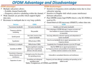 OFDM advantages:
Multiple subcarriers allows.
– Scalable channel bandwidth.
– Frequency selective scheduling within the channel.
Wide channels are possible which support higher
data rates.
Resistance to multipath due to very long symbols.
OFDM Advantage and Disadvantage
OFDM disadvantages:
Sensitive to frequency errors and phase noise due to close
subcarrier spacing.
Sensitive to Doppler shift which creates interference
between subcarriers.
Pure OFDM creates high PAPR which is why SC-FDMA is
used on UL.
Guard Interval (GI) necessary (ISI&ICI), reduce data rate.
Table. Comparison of CDMA and OFDM
 