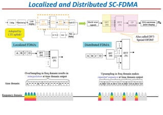 Localized and Distributed SC-FDMA
 