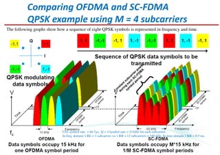 Comparing OFDMA and SC-FDMA
QPSK example using M = 4 subcarriers
The following graphs show how a sequence of eight QPSK symbols is represented in frequency and time.
LTE symbol rate = 66.7µs, ∆f = 1/symbol rate = 15 kHz for each subcarrier.
In freq. domain 1 RE = 1 subcarrier, so 1 RB = 12 subcarriers = 180 kHz. In time domain 1 RB = 0.5 ms.
 