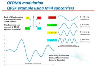 OFDMA modulation
QPSK example using M=4 subcarriers
 