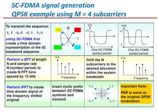 SC-FDMA signal generation
QPSK example using M = 4 subcarriers
 