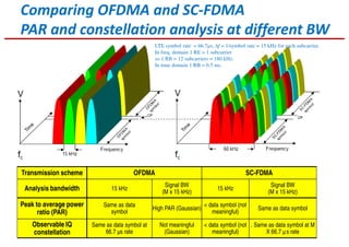 Comparing OFDMA and SC-FDMA
PAR and constellation analysis at different BW
Transmission scheme OFDMA SC-FDMA
Analysis bandwidth 15 kHz
Signal BW
(M x 15 kHz)
15 kHz
Signal BW
(M x 15 kHz)
Peak to average power
ratio (PAR)
Same as data
symbol
High PAR (Gaussian)
< data symbol (not
meaningful)
Same as data symbol
Observable IQ
constellation
Same as data symbol at
66.7 µs rate
Not meaningful
(Gaussian)
< data symbol (not
meaningful)
. Same as data symbol at M
X 66.7 µs rate
LTE symbol rate = 66.7µs, ∆f = 1/symbol rate = 15 kHz for each subcarrier.
In freq. domain 1 RE = 1 subcarrier
so 1 RB = 12 subcarriers = 180 kHz.
In time domain 1 RB = 0.5 ms.
 
