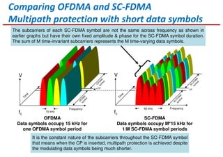 Comparing OFDMA and SC-FDMA
Multipath protection with short data symbols
15 kHz
Frequency
fc
V
CP
OFDMA
Data symbols occupy 15 kHz for
one OFDMA symbol period
SC-FDMA
Data symbols occupy M*15 kHz for
1/M SC-FDMA symbol periods
fc
The subcarriers of each SC-FDMA symbol are not the same across frequency as shown in
earlier graphs but have their own fixed amplitude & phase for the SC-FDMA symbol duration.
The sum of M time-invariant subcarriers represents the M time-varying data symbols.
60 kHz Frequency
V
CP
It is the constant nature of the subcarriers throughout the SC-FDMA symbol
that means when the CP is inserted, multipath protection is achieved despite
the modulating data symbols being much shorter.
 