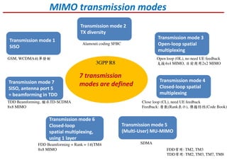 MIMO transmission modes
7 transmission
modes are defined
Transmission mode 1
SISO
Transmission mode 2
TX diversity
Transmission mode 3
Open-loop spatial
multiplexing
Transmission mode 4
Closed-loop spatial
multiplexing
Transmission mode 5
(Multi-User) MU-MIMO
Transmission mode 6
Closed-loop
spatial multiplexing,
using 1 layer
Transmission mode 7
SISO, antenna port 5
= beamforming in TDD
GSM, WCDMA的單發射
Alamouti coding SFBC
Open loop (OL), no need UE feedback
支援4x4 MIMO, 目前商用2x2 MIMO
Close loop (CL), need UE feedback
Feedback: 層數(Rank表示), 傳播特性(Code Book)
SDMAFDD Beamforming = Rank = 1的TM4
8x8 MIMO
TDD Beamforming, 繼承TD-SCDMA
8x8 MIMO
FDD常用: TM2, TM3
TDD常用: TM2, TM3, TM7, TM8
3GPP R8
 
