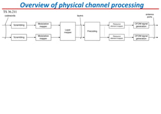 Overview of physical channel processing
TS 36.211
 