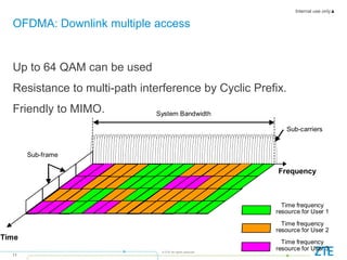 Internal use only▲
11
© ZTE All rights reserved
Up to 64 QAM can be used
Resistance to multi-path interference by Cyclic Prefix.
Friendly to MIMO.
OFDMA: Downlink multiple access
Sub-carriers
Sub-frame
Frequency
Time
Time frequency
resource for User 1
Time frequency
resource for User 2
Time frequency
resource for User 3
System Bandwidth
 