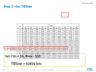 Internal use only▲
23
© ZTE All rights reserved
Step 2: Get TBSize
Set ITBS = 16, NPRB = 100
TBSize = 32856 bits
 