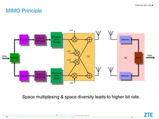 Internal use only▲
26
© ZTE All rights reserved
RX
Data
Encode
Encode
Channel
Interleave
Channel
Interleave
Modulator
QPSK
16QAM
Modulator
QPSK
16QAM
Detector
Detector
MUX
Data
v12
v21
v11
v22
TX
DeMUX
Space multiplexing & space diversity leads to higher bit rate.
MIMO Principle
 