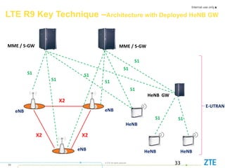 Internal use only▲
33
© ZTE All rights reserved
33
LTE R9 Key Technique –Architecture with Deployed HeNB GW
E-UTRAN
MME / S-GW MME / S-GW
HeNB GW
X2
X2
X2
S1
S1
S1
S1
S1
S1
S1
S1
S1
HeNB HeNB
HeNB
eNB eNB
eNB
 