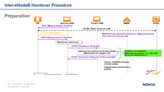15/04/2015
20 © Nokia 2014
Commercially Confidential
Inter-eNodeB Handover Procedure
Preparation
 