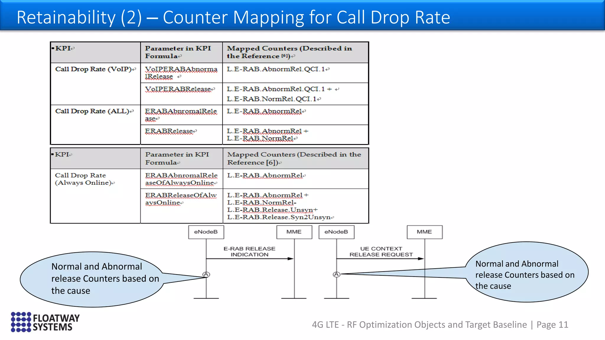 4G LTE - RF Optimization Objects and Target Baseline | Page 11
Retainability (2) – Counter Mapping for Call Drop Rate
Normal and Abnormal
release Counters based on
the cause
Normal and Abnormal
release Counters based on
the cause
 