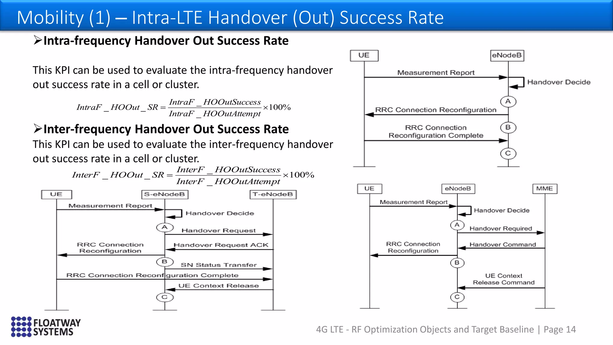 4G LTE - RF Optimization Objects and Target Baseline | Page 14
Mobility (1) – Intra-LTE Handover (Out) Success Rate
Intra-frequency Handover Out Success Rate
This KPI can be used to evaluate the intra-frequency handover
out success rate in a cell or cluster.
%100
_
_
__ 
ptHOOutAttemIntraF
ssHOOutSucceIntraF
SRHOOutIntraF
Inter-frequency Handover Out Success Rate
This KPI can be used to evaluate the inter-frequency handover
out success rate in a cell or cluster.
%100
_
_
__ 
ptHOOutAttemInterF
ssHOOutSucceInterF
SRHOOutInterF
 