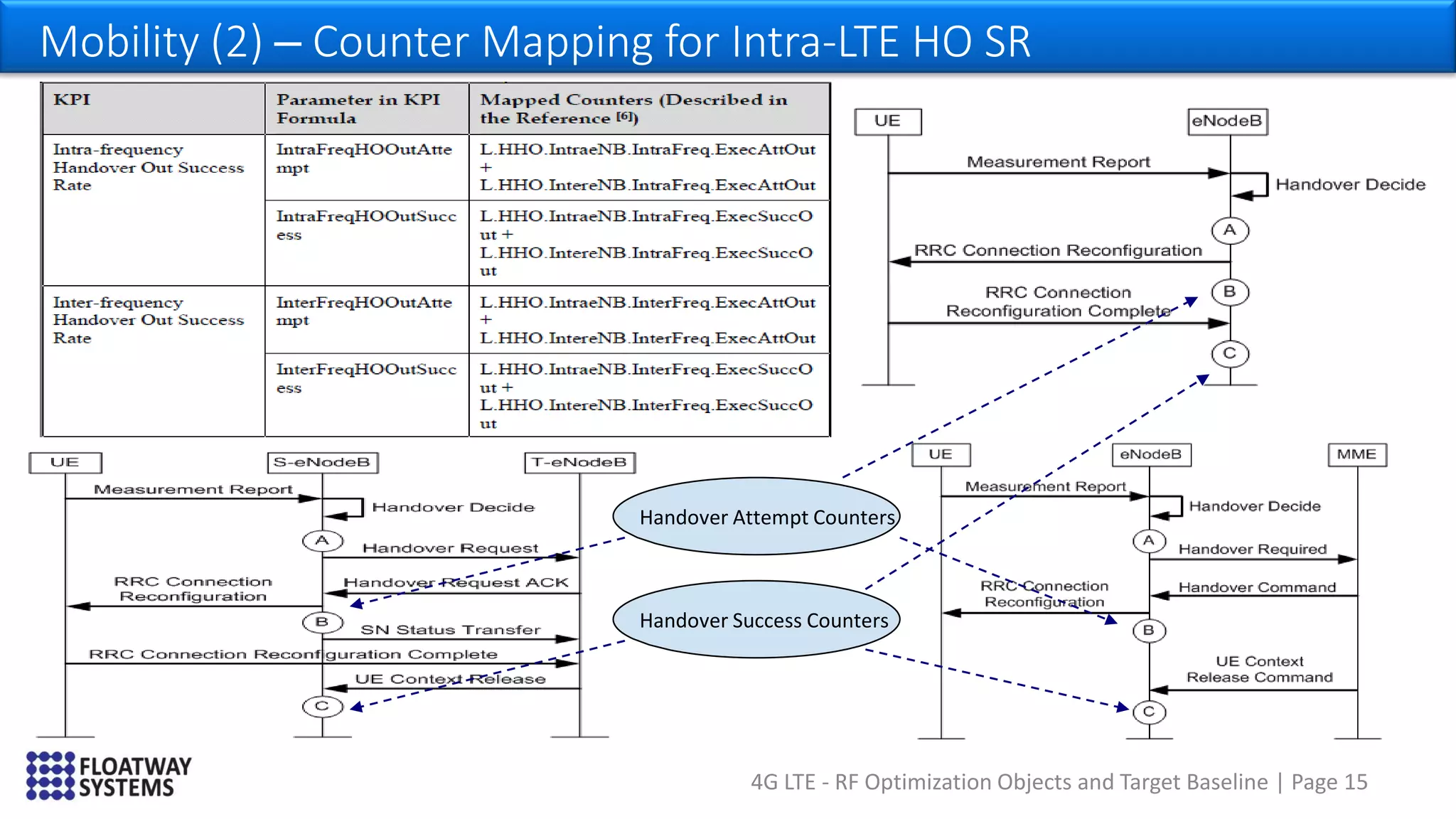 4G LTE - RF Optimization Objects and Target Baseline | Page 15
Mobility (2) – Counter Mapping for Intra-LTE HO SR
Handover Attempt Counters
Handover Success Counters
 