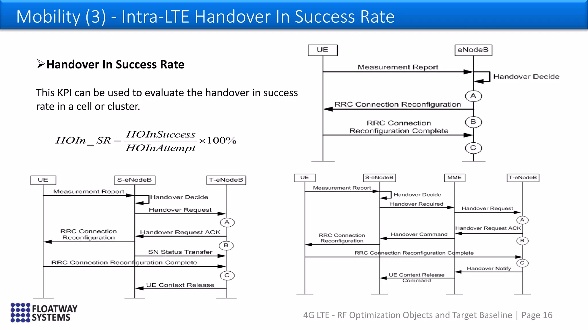 4G LTE - RF Optimization Objects and Target Baseline | Page 16
Mobility (3) - Intra-LTE Handover In Success Rate
Handover In Success Rate
This KPI can be used to evaluate the handover in success
rate in a cell or cluster.
%100_ 
tHOInAttemp
sHOInSucces
SRHOIn
 