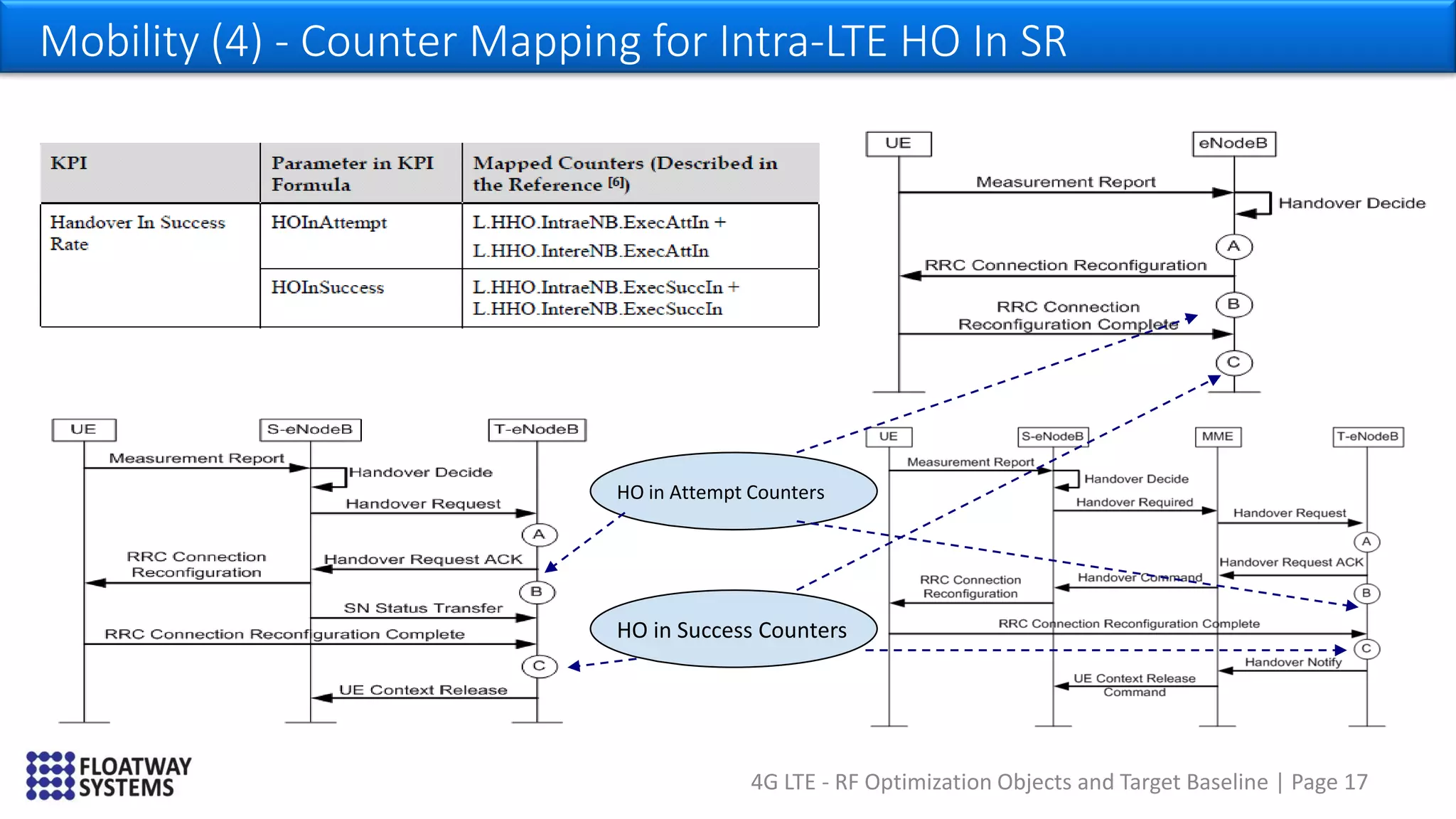 4G LTE - RF Optimization Objects and Target Baseline | Page 17
Mobility (4) - Counter Mapping for Intra-LTE HO In SR
HO in Attempt Counters
HO in Success Counters
 
