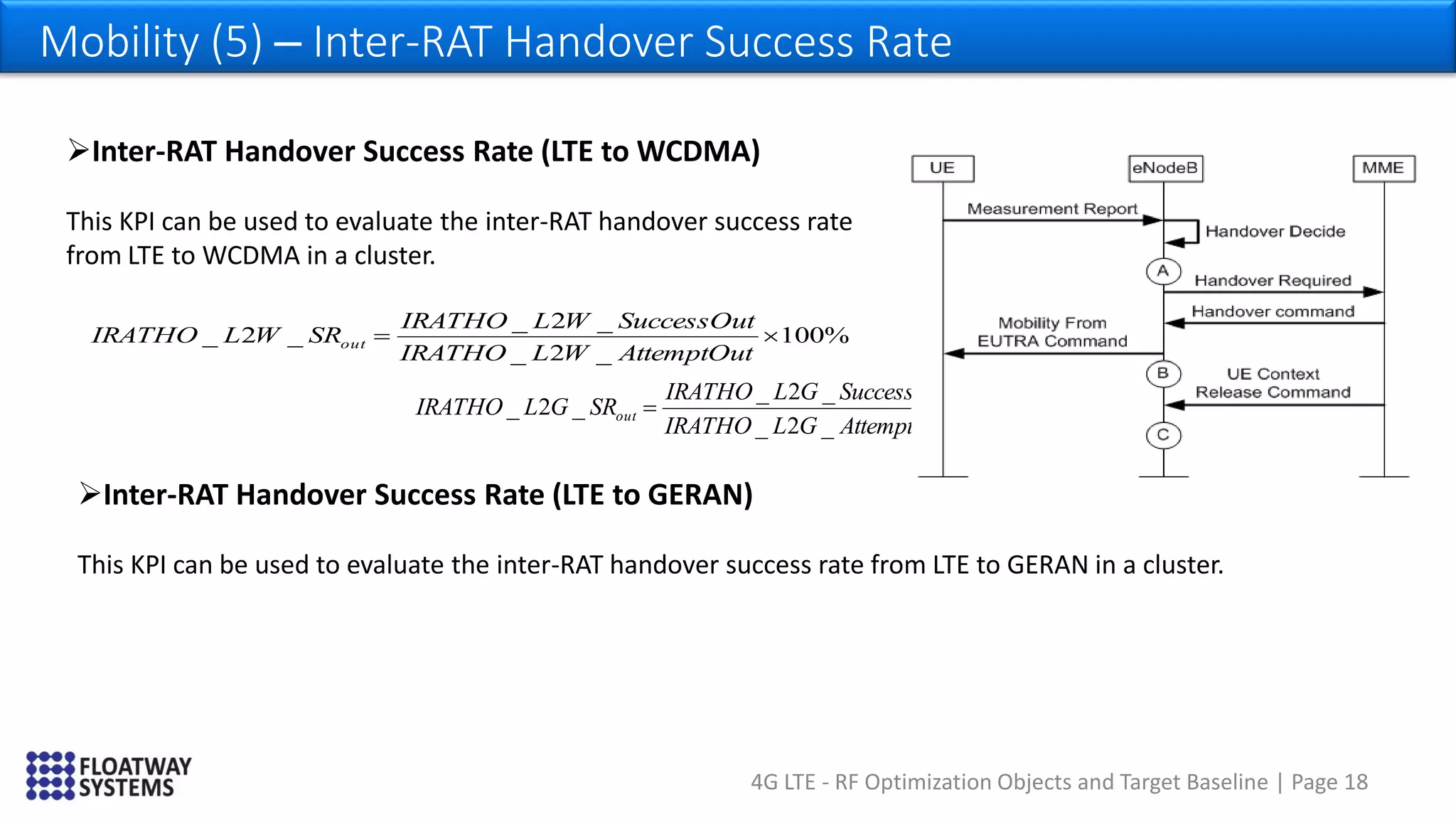 4G LTE - RF Optimization Objects and Target Baseline | Page 18
Mobility (5) – Inter-RAT Handover Success Rate
%100
_2_
_2_
_2_ 
AttemptOutGLIRATHO
SuccessOutGLIRATHO
SRGLIRATHO out
Inter-RAT Handover Success Rate (LTE to WCDMA)
This KPI can be used to evaluate the inter-RAT handover success rate
from LTE to WCDMA in a cluster.
%100
_2_
_2_
_2_ 
AttemptOutWLIRATHO
SuccessOutWLIRATHO
SRWLIRATHO out
Inter-RAT Handover Success Rate (LTE to GERAN)
This KPI can be used to evaluate the inter-RAT handover success rate from LTE to GERAN in a cluster.
 