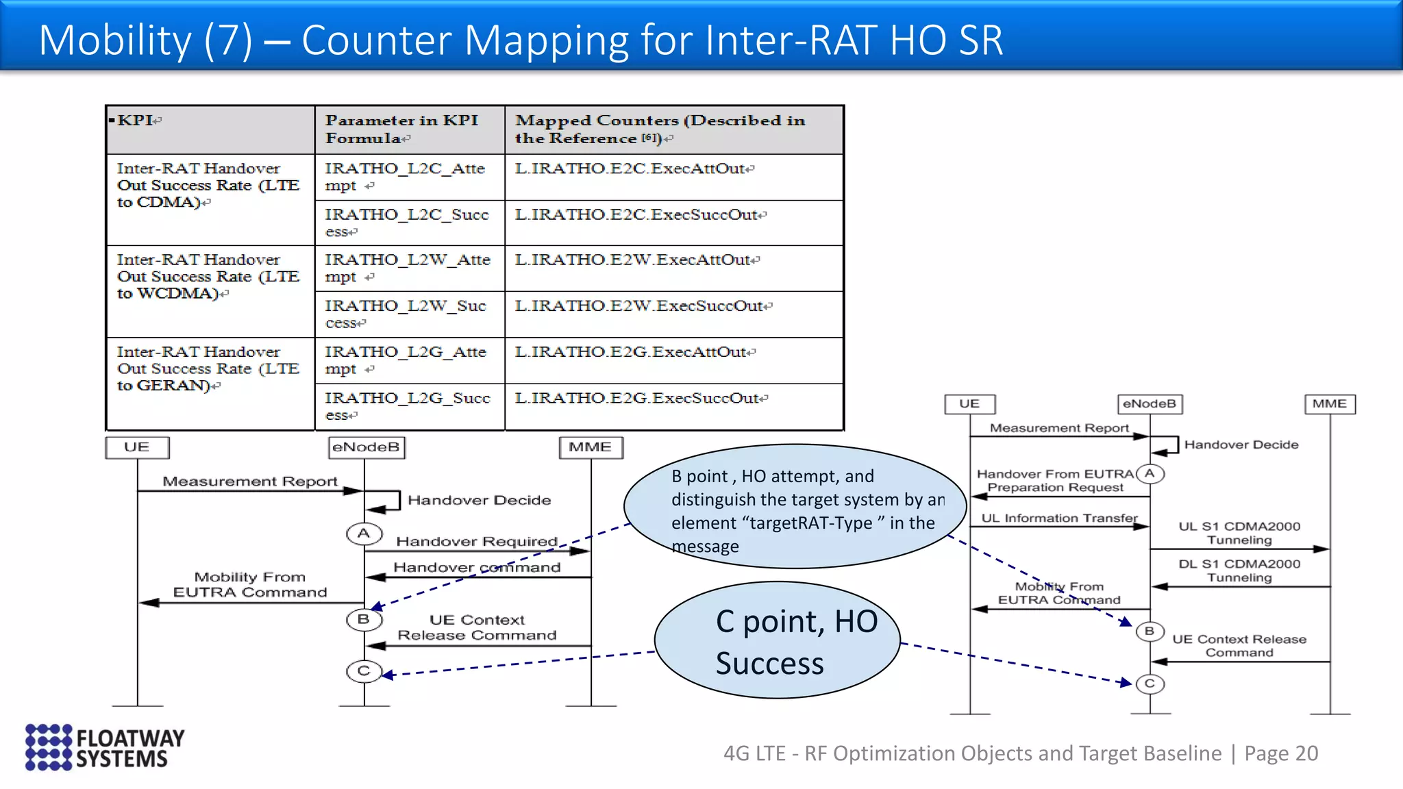 4G LTE - RF Optimization Objects and Target Baseline | Page 20
Mobility (7) – Counter Mapping for Inter-RAT HO SR
B point , HO attempt, and
distinguish the target system by an
element “targetRAT-Type ” in the
message
C point, HO
Success
 