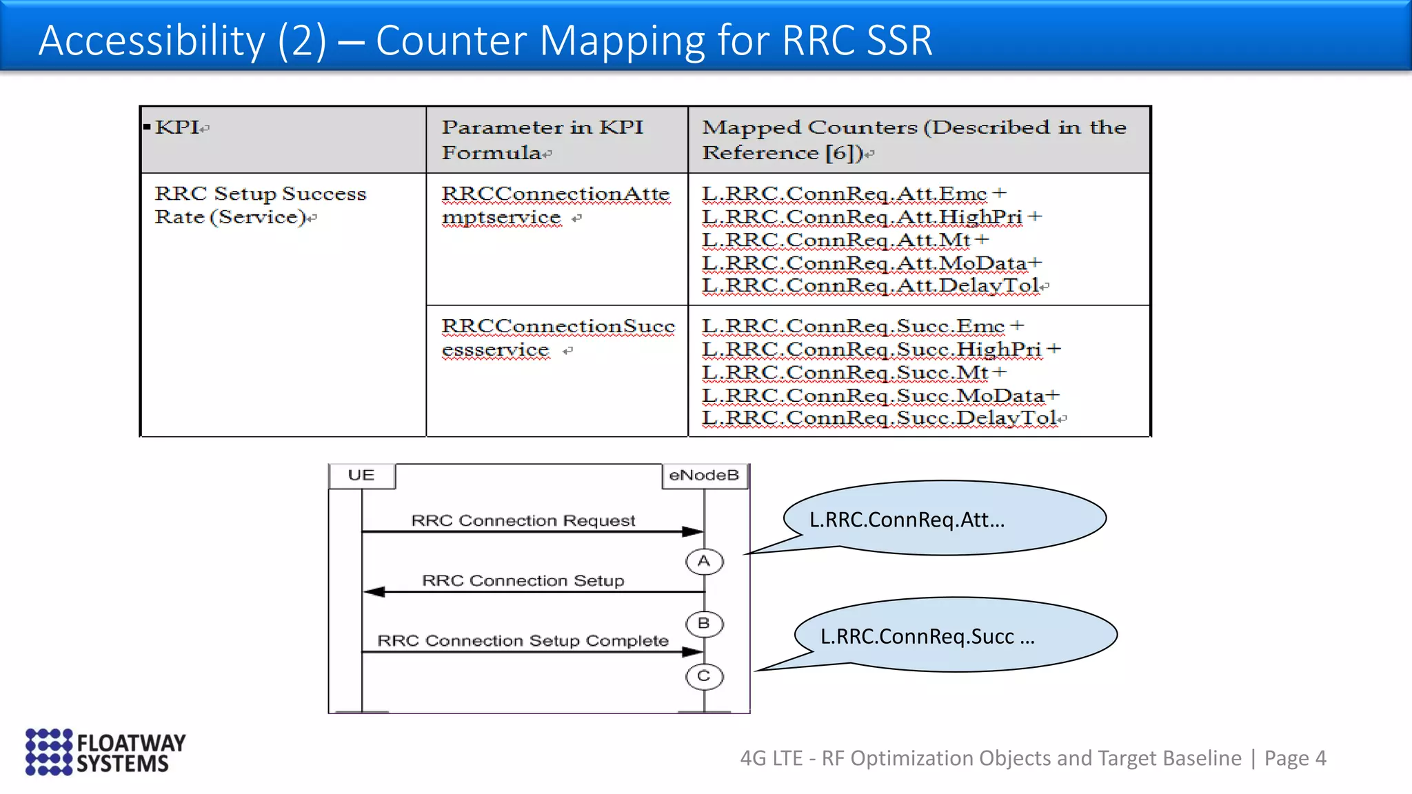 4G LTE - RF Optimization Objects and Target Baseline | Page 4
Accessibility (2) – Counter Mapping for RRC SSR
L.RRC.ConnReq.Att…
L.RRC.ConnReq.Succ …
 