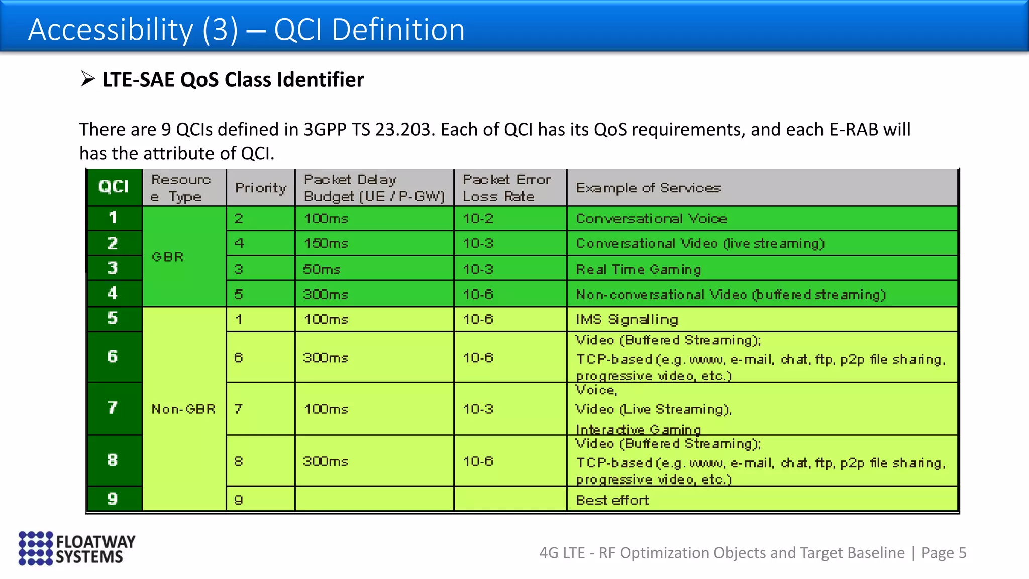 4G LTE - RF Optimization Objects and Target Baseline | Page 5
Accessibility (3) – QCI Definition
 LTE-SAE QoS Class Identifier
There are 9 QCIs defined in 3GPP TS 23.203. Each of QCI has its QoS requirements, and each E-RAB will
has the attribute of QCI.
 