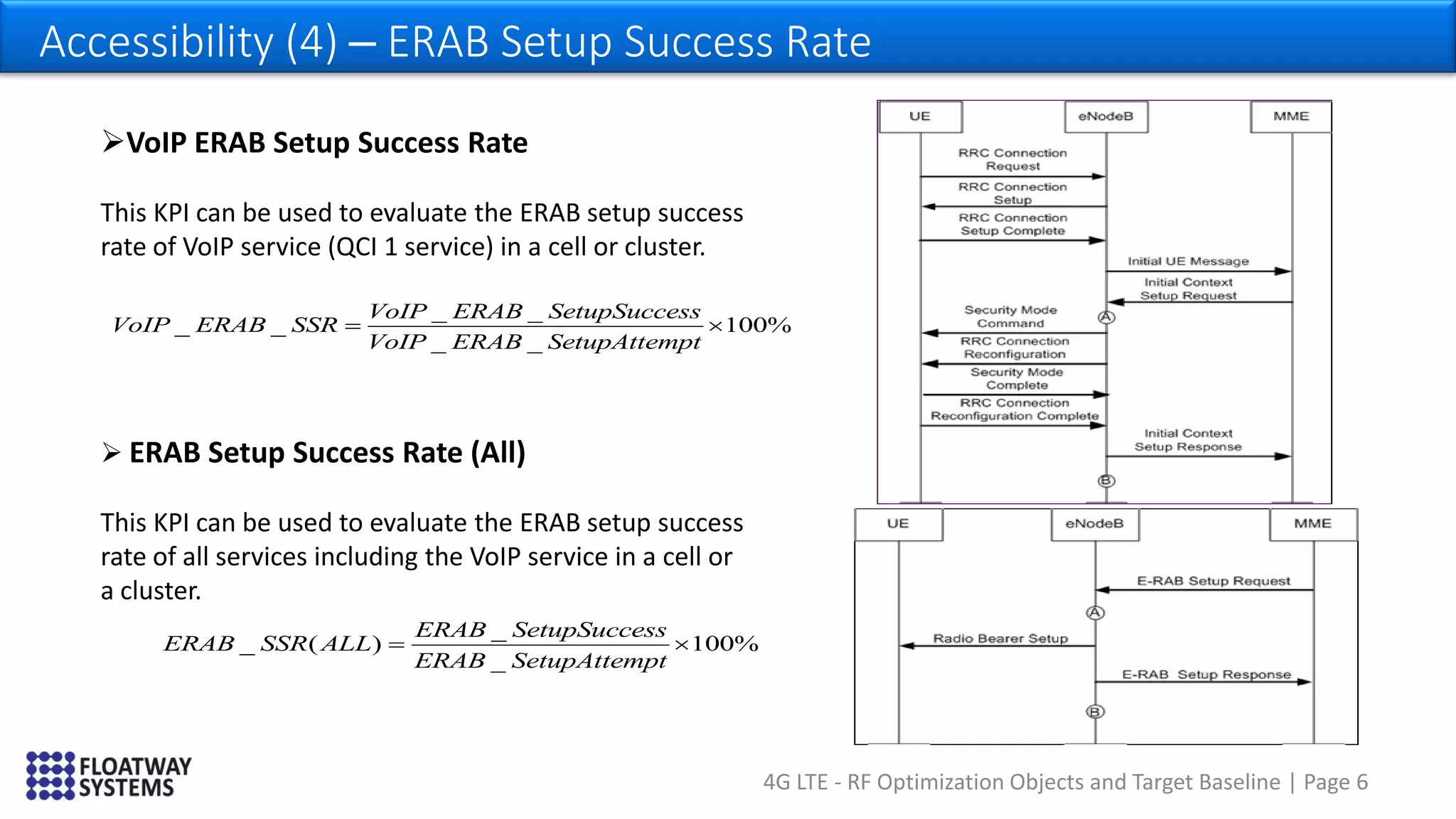 4G LTE - RF Optimization Objects and Target Baseline | Page 6
Accessibility (4) – ERAB Setup Success Rate
VoIP ERAB Setup Success Rate
This KPI can be used to evaluate the ERAB setup success
rate of VoIP service (QCI 1 service) in a cell or cluster.
_ _
_ _ 100%
_ _
VoIP ERAB SetupSuccess
VoIP ERAB SSR
VoIP ERAB SetupAttempt
 
 ERAB Setup Success Rate (All)
This KPI can be used to evaluate the ERAB setup success
rate of all services including the VoIP service in a cell or
a cluster.
_
_ ( ) 100%
_
ERAB SetupSuccess
ERAB SSR ALL
ERAB SetupAttempt
 
 