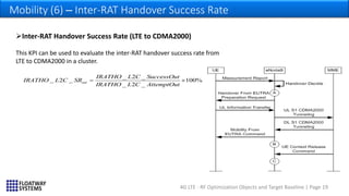 4G LTE - RF Optimization Objects and Target Baseline | Page 19
Mobility (6) – Inter-RAT Handover Success Rate
Inter-RAT Handover Success Rate (LTE to CDMA2000)
This KPI can be used to evaluate the inter-RAT handover success rate from
LTE to CDMA2000 in a cluster.
_ 2 _
_ 2 _ 100%
_ 2 _
out
IRATHO L C SuccessOut
IRATHO L C SR
IRATHO L C AttemptOut
 
 