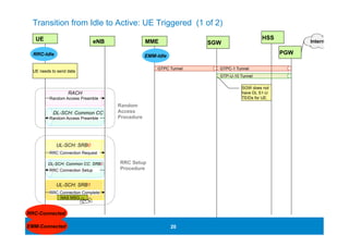 Transition from Idle to Active: UE Triggered (1 of 2) 
UE eNB HSS 
UE needs to send data GTPC Tunnel GTPC-1 Tunnel 
RACH 
Random Access Preamble 
Ir Ifrafann AAlil i 
MME Internet 
20 20 
DL-SCH: Common CC 
Random Access Preamble 
UL-SCH: SRB0 
RRC Connection Request 
DL-SCH: Common CC: SRB0 
RRC Connection Setup 
UL-SCH: SRB1 
RRC Connection Complete 
NAS MSG 
SGW 
PGW 
Random 
Access 
Procedure 
RRC Setup 
Procedure 
RRC-Idle 
RRC-Connected 
SGW does not 
have DL S1-U 
TEIDs for UE. 
EMM-Idle 
GTP-U-10 Tunnel 
EMM-Connected 
 