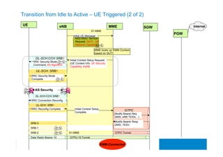 Transition from Idle to Active – UE Triggered (2 of 2) 
UE eNB SGW 
DL-SCH:CCH SRB1 
RRC Connection Reconfig 
UL-SCH: SRB1 
RRC Reconfig Complete 
SRB-0 
SRB-1 
SRB-2 
Ir Ifrafann AAlil i 
MME Internet 
Modify Bearer Req. 
(IMSI, eNB TEIDs…) 
S1-MME GTPC Tunnel 
21 21 
PGW 
S1-MME 
Initial UE Message 
NAS MSG: Service 
Request, GUTI, UE 
Network Capability 
MME looks up EMM Context 
based on GUTI 
Initial Context Setup Request 
(UE Context Info: UE Security 
Capability, KeNB 
DL-SCH:CCH SRB1 
RRC Security Mode 
Command, AS Algorithm 
UL-SCH: SRB1 
RRC Security Mode 
Complete 
Initial Context Setup 
Complete 
AS Security 
Data Radio Bearer-10 GTPU-10 Tunnel 
GTPC 
Modify Bearer Resp 
(IMSI, TEID) 
EMM-Connected 
 
